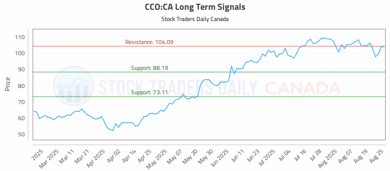 Stock Chart for CCO:CA