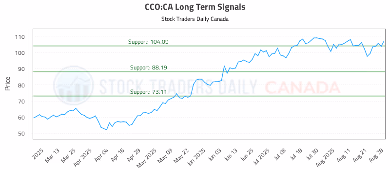 Stock Chart for CCO:CA