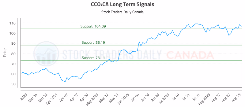 Stock Chart for CCO:CA