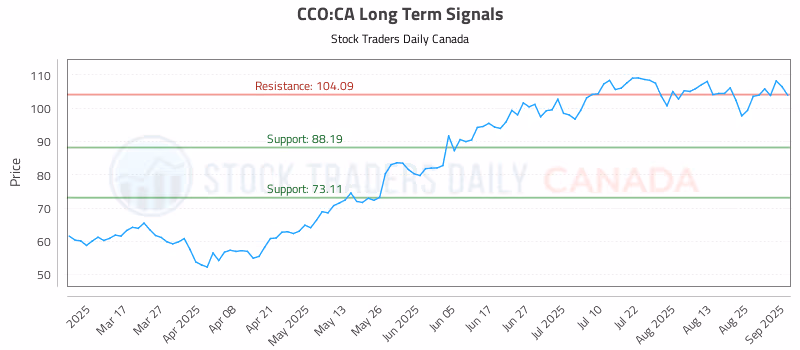 Stock Chart for CCO:CA