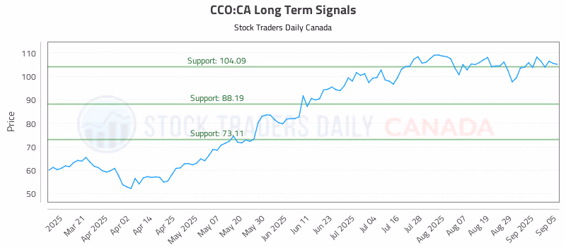 Stock Chart for CCO:CA