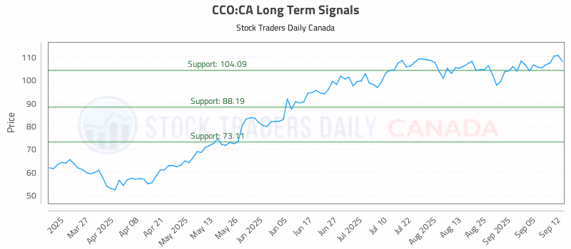 Stock Chart for CCO:CA