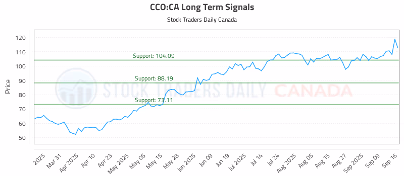 Stock Chart for CCO:CA