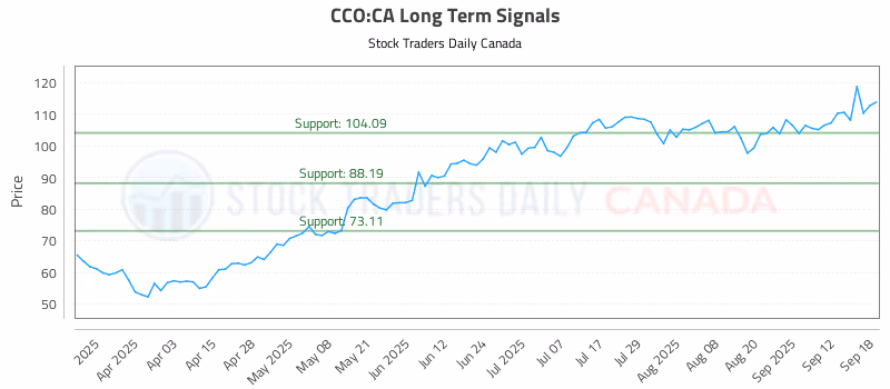 Stock Chart for CCO:CA