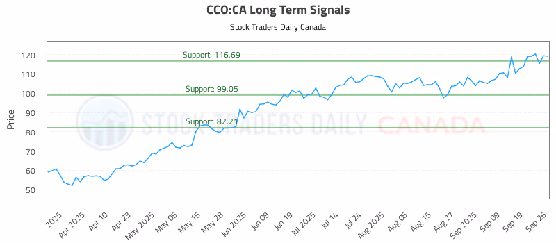 Stock Chart for CCO:CA