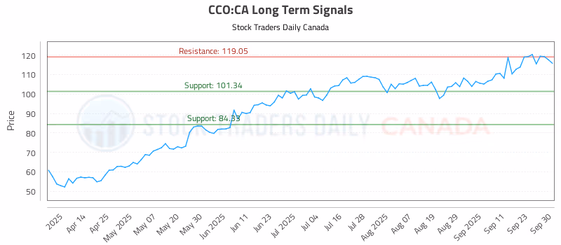 Stock Chart for CCO:CA