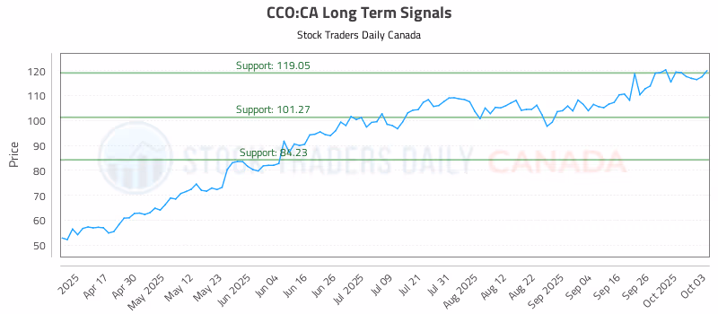 Stock Chart for CCO:CA