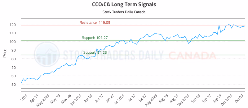 Stock Chart for CCO:CA