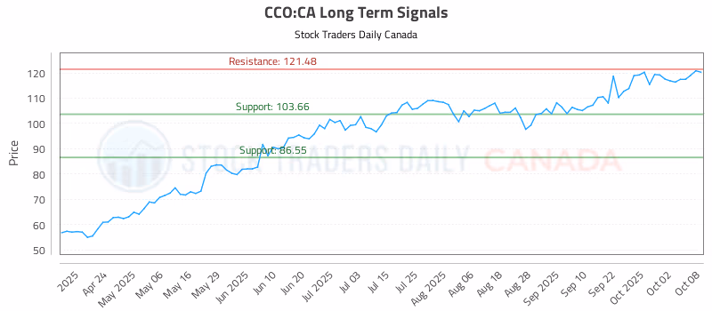Stock Chart for CCO:CA