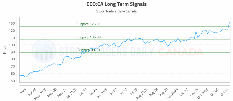 Stock Chart for CCO:CA