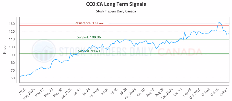 Stock Chart for CCO:CA