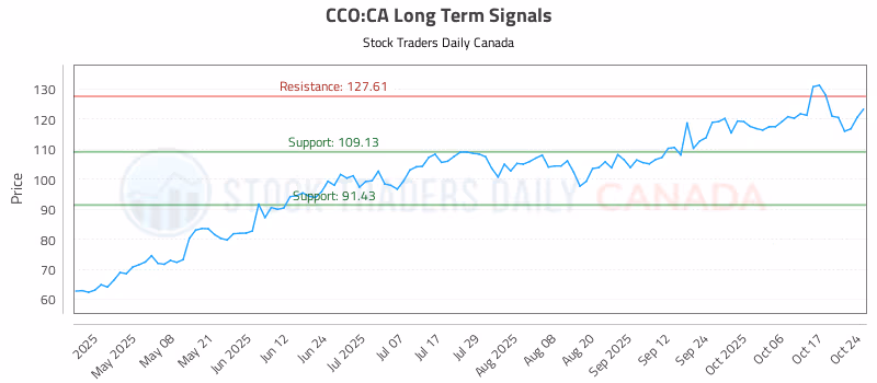 Stock Chart for CCO:CA