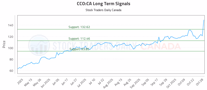 Stock Chart for CCO:CA