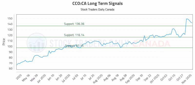 Stock Chart for CCO:CA