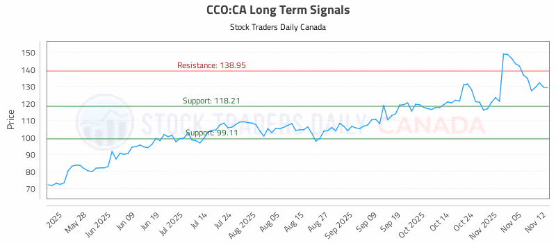 Stock Chart for CCO:CA