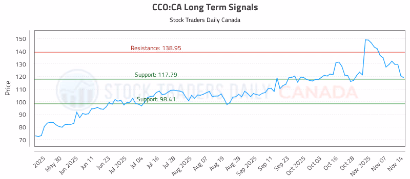 Stock Chart for CCO:CA