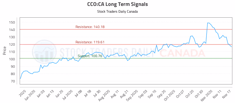 Stock Chart for CCO:CA