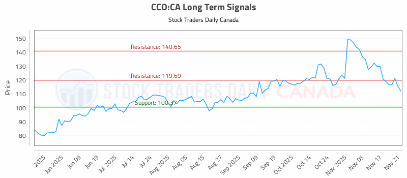 Stock Chart for CCO:CA