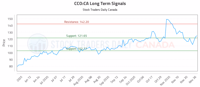 Stock Chart for CCO:CA
