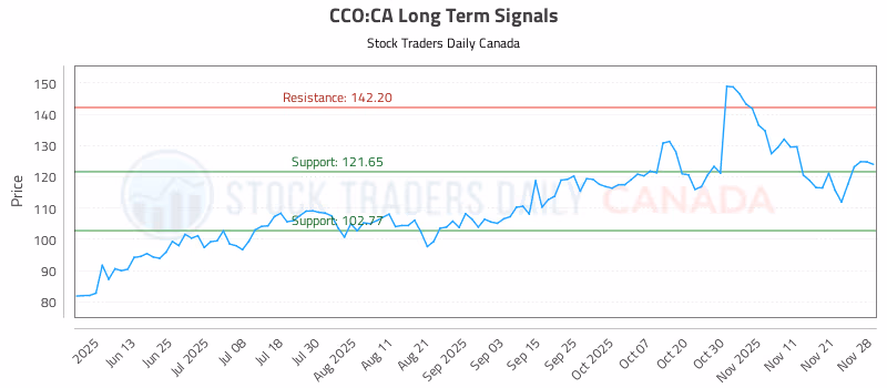 Stock Chart for CCO:CA