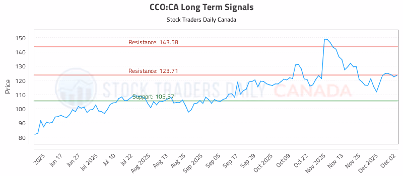 Stock Chart for CCO:CA