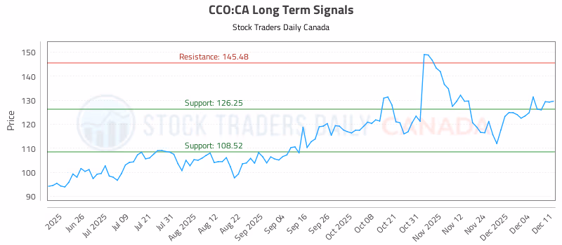 Stock Chart for CCO:CA