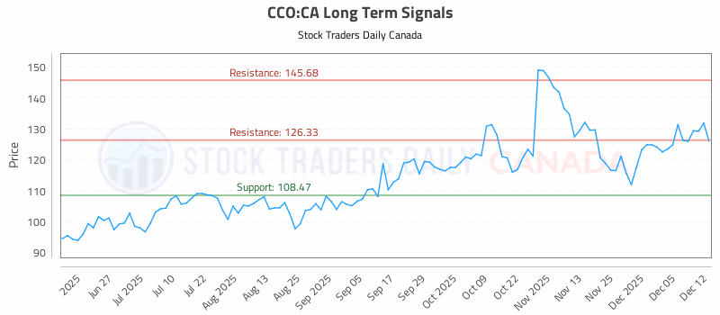 Stock Chart for CCO:CA
