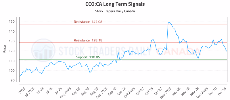Stock Chart for CCO:CA