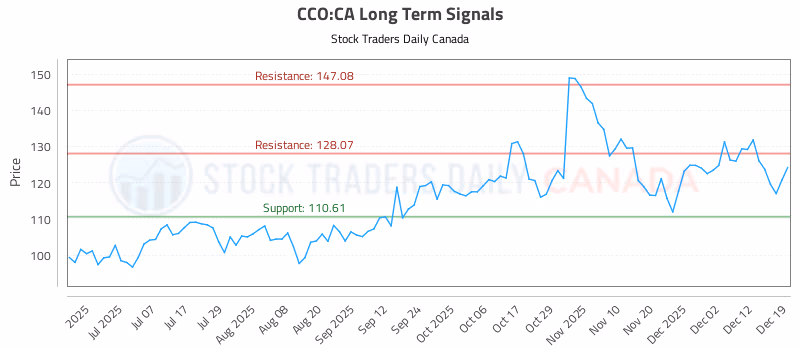 Stock Chart for CCO:CA