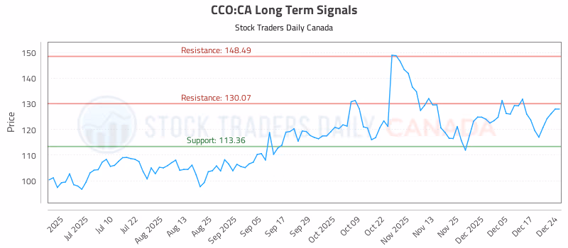 Stock Chart for CCO:CA