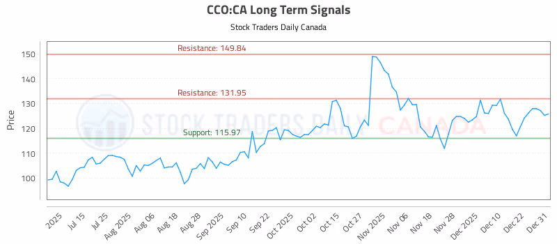 Stock Chart for CCO:CA