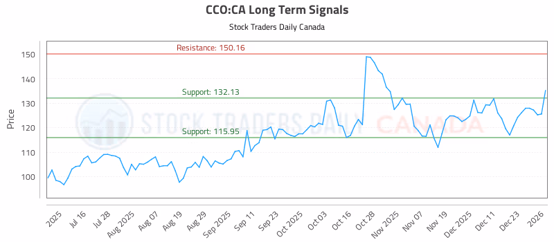 Stock Chart for CCO:CA