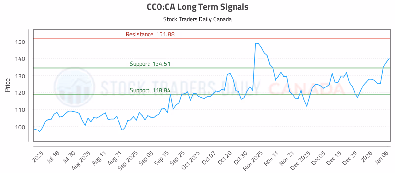 Stock Chart for CCO:CA
