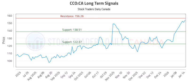 Stock Chart for CCO:CA
