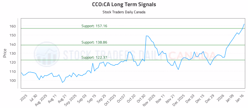 Stock Chart for CCO:CA