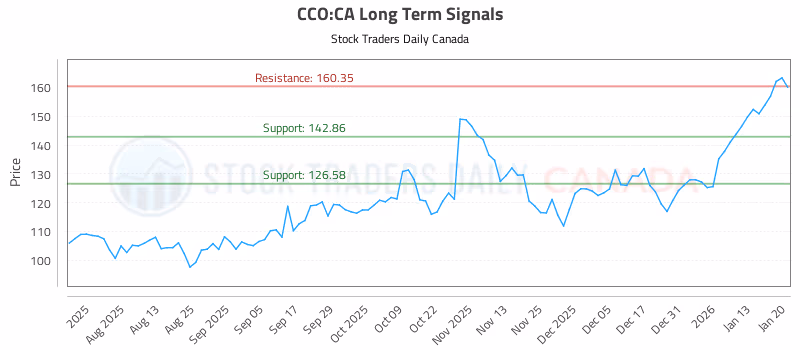 Stock Chart for CCO:CA