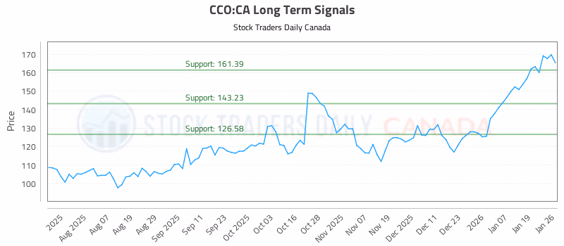 Stock Chart for CCO:CA