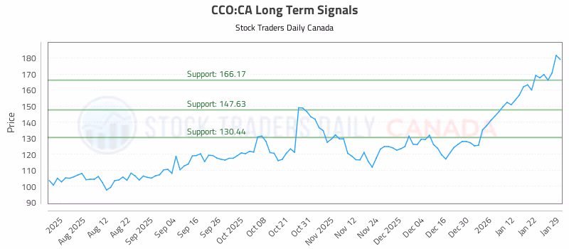 Stock Chart for CCO:CA