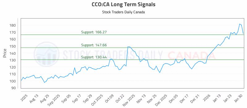Stock Chart for CCO:CA