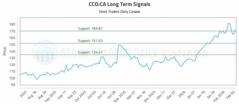 Stock Chart for CCO:CA