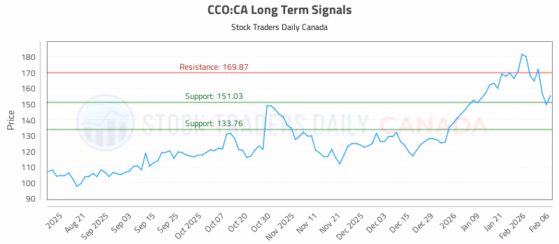Stock Chart for CCO:CA