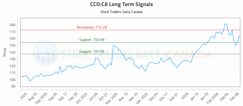 Stock Chart for CCO:CA