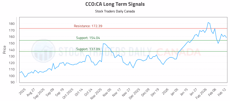 Stock Chart for CCO:CA