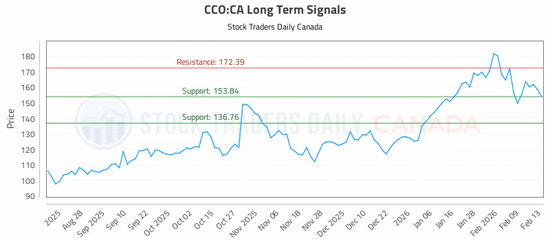 Stock Chart for CCO:CA