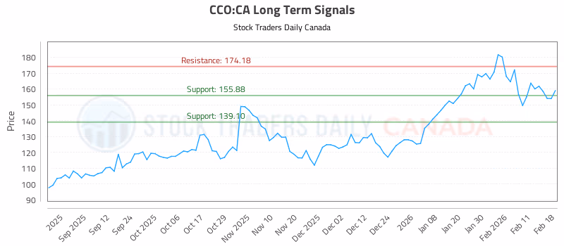 Stock Chart for CCO:CA