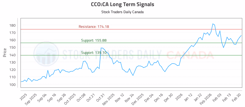 Stock Chart for CCO:CA