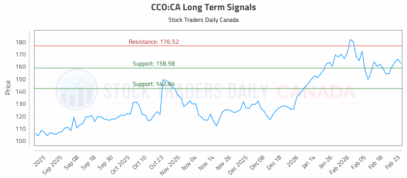 Stock Chart for CCO:CA