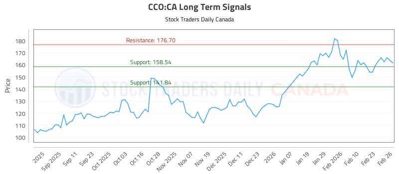 Stock Chart for CCO:CA