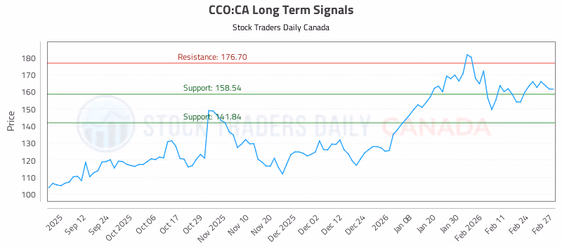 Stock Chart for CCO:CA