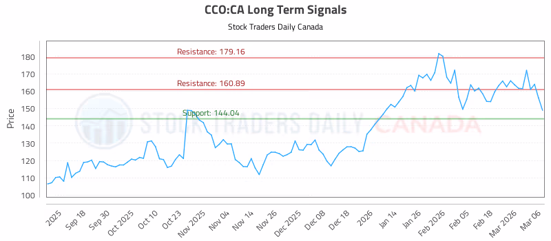 Stock Chart for CCO:CA